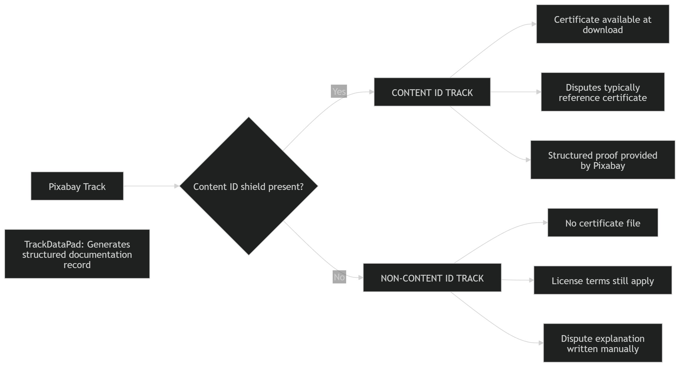 TrackDataPad bridges the metadata gap between Pixabay, YouTube Content ID, and YouTube Studio